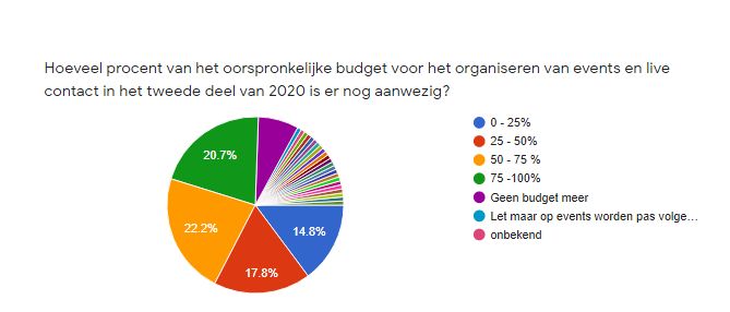 EventBranche+Crisismonitor%3A+twee+derde+eventbedrijven+is+binnen+een+half+jaar+failliet